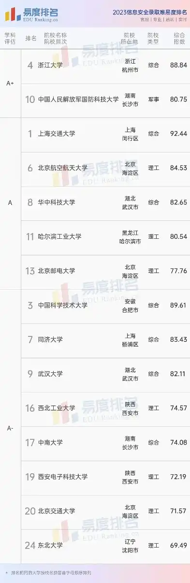 信息安全专业研究生院校排名，2023年中国信息安全专业研究生院校排名解析，探索优质教育资源，助力学子圆梦未来