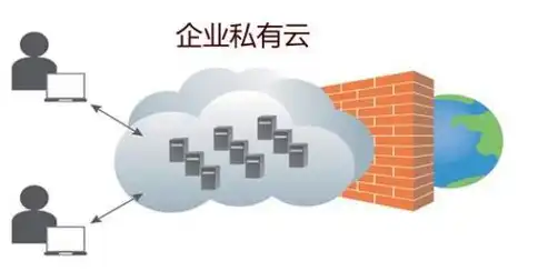 公有云私有云混合云的区别，公有云、私有云与混合云，三者的区别与应用场景解析