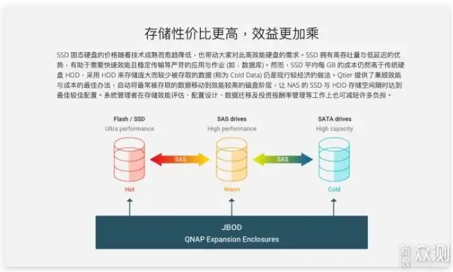 存储资源池利用率超过80%读写性能降低30%，存储资源池利用率超标，性能瓶颈解析及优化策略