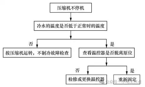 故障排除及诊断的流程图，高效故障排除及诊断流程解析