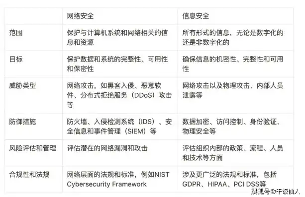 数据安全信息安全网络安全的区别和联系，数据安全、信息安全与网络安全，三者之间的区别与紧密联系