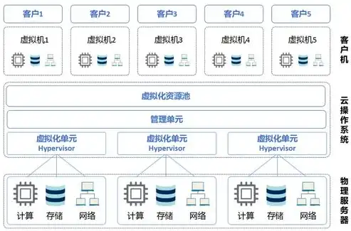 云服务器虚拟化技术有哪些，揭秘云服务器虚拟化技术，多重架构下的虚拟化应用与挑战