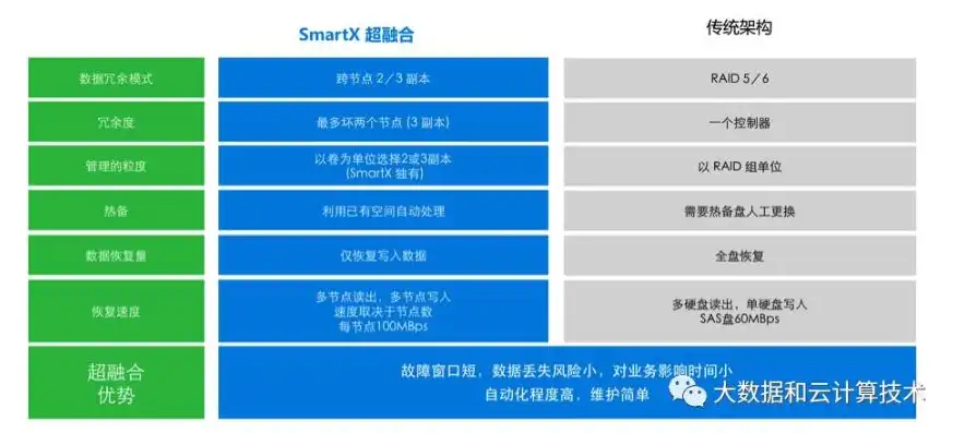 超融合与传统架构对比分析，深度解析，超融合架构与传统IT架构的差异化优势与应用场景对比