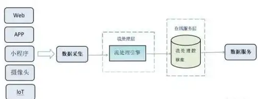 数据仓库与传统的数据库的区别与联系，数据仓库与传统数据库的异同，深度解析其特点与联系