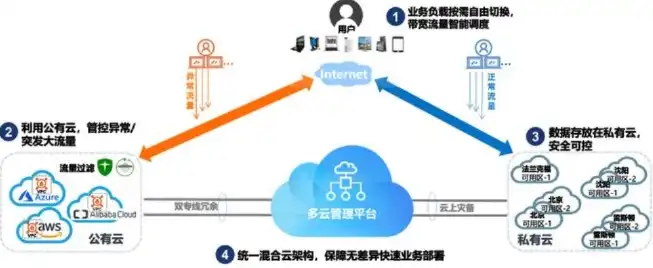 混合云连接方式，全方位解析混合云接入方案，打造高效、灵活的云服务生态