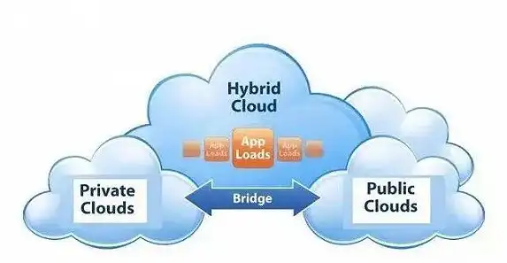 混合云连接方式，全方位解析混合云接入方案，打造高效、灵活的云服务生态