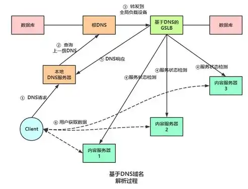 负载均衡?，深入解析负载均衡，原理、应用与未来发展趋势