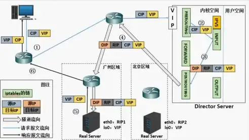 负载均衡?，深入解析负载均衡，原理、应用与未来发展趋势