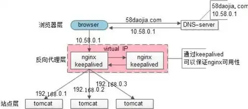 k8s keepalived 负载均衡，深入解析K8s Keepalived负载均衡的查询语句及优化策略