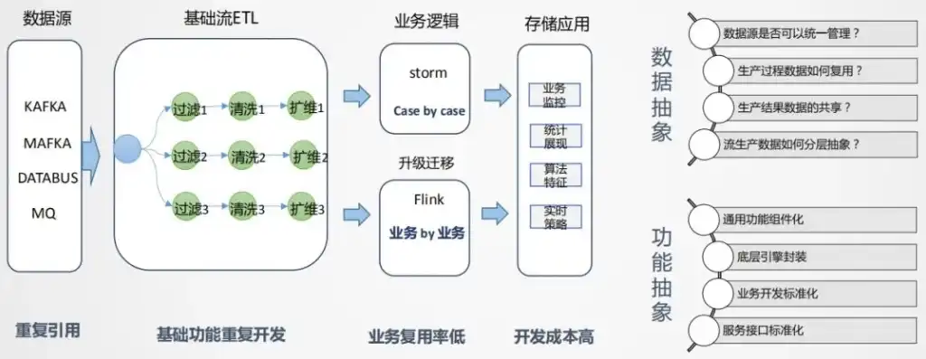 数据仓库开发要从什么出发呢，数据仓库开发，从需求出发，构建高效的数据驱动平台