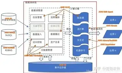 数据仓库开发要从什么出发呢，数据仓库开发，从需求出发，构建高效的数据驱动平台