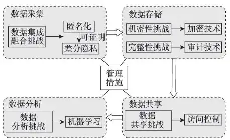 在大数据隐私保护生命周期模型中,大数据使用的风险是，大数据隐私保护生命周期模型下的大数据使用风险解析