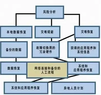 灾难备份与恢复服务的区别，深入解析灾难备份与恢复服务的差异与关键要点