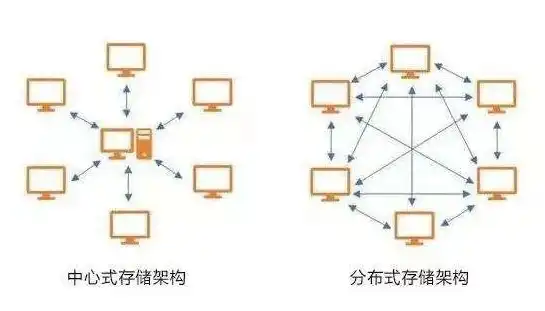 说起分布式存储,大家可能都会觉得，揭秘抖音，分布式存储技术的创新布局与未来展望