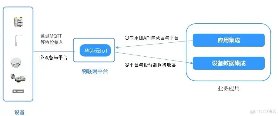 企业上云平台搭建流程，企业上云平台搭建全攻略，从需求分析到运营维护的全方位指导