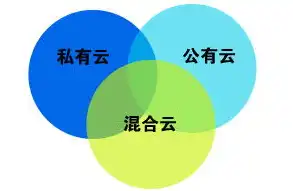 混合云,私有云,公有云定义和区别，深入解析混合云、私有云、公有云，定义、区别与优势