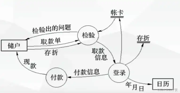 数据流图便于表达系统功能需求，数据流图在系统开发活动中的应用与功能需求表达解析