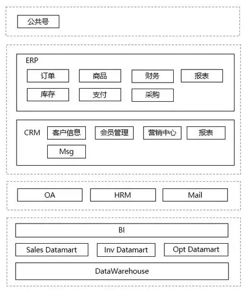 数据仓库是什么东西类型，揭秘数据仓库，企业数据管理的核心中枢