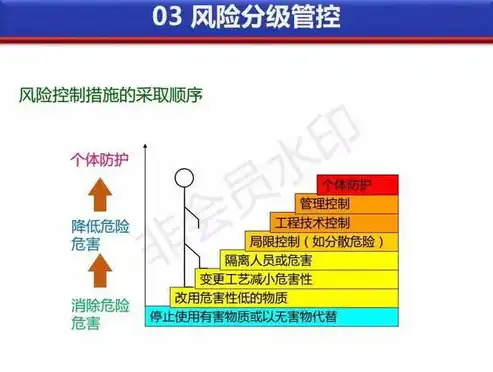 安全风险分级管控的基本要求包括六个方面，安全风险分级管控，六维策略与实施指南