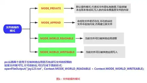 文件是数据库储存数据的基本组件对吗，深入解析，文件作为数据库存储数据的基本组件