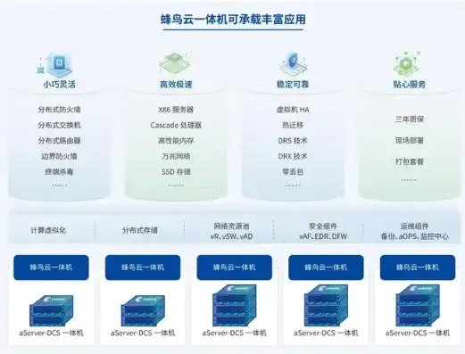 分布式存储和超融合，分布式存储与超融合，技术解析与应用对比