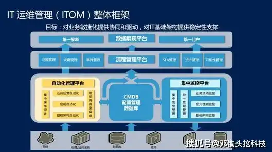 运维cmdb开源架构，北京CMDB运维管理平台，开源架构下的运维利器，提升企业信息化管理水平