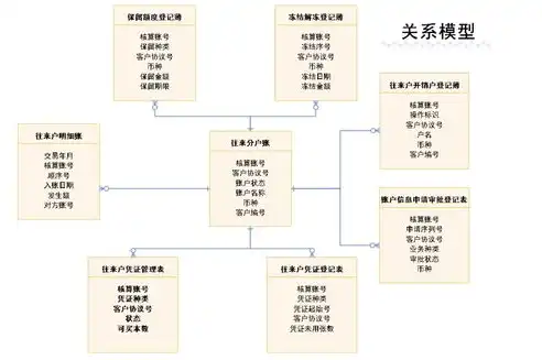 关系模型中,对象之间的关系有哪三种?，关系模型中对象关系的三大演绎，连接、继承与聚合