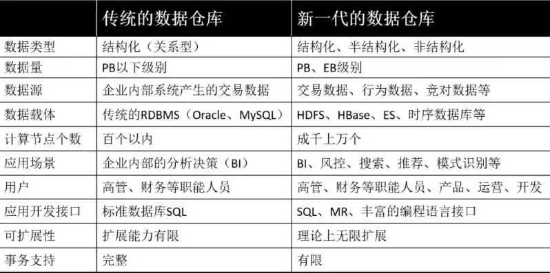 数据仓库与传统的数据库的区别与联系，数据仓库与传统数据库，异同之处与关键特点解析