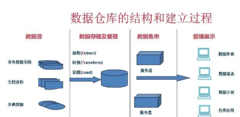 数据仓库的三层数据结构?，揭秘数据库仓库系统的三层结构，数据源、数据仓库与数据应用