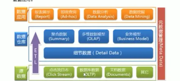 数据仓库的三层数据结构?，揭秘数据库仓库系统的三层结构，数据源、数据仓库与数据应用