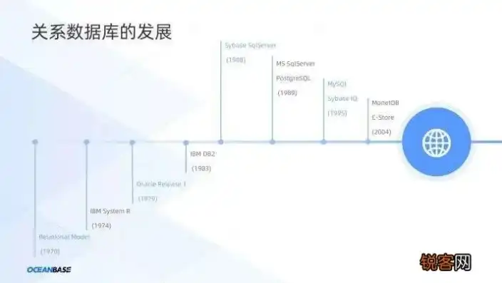 数据模型在数据库系统中的作用，数据模型演进历程，数据库技术的基石与未来