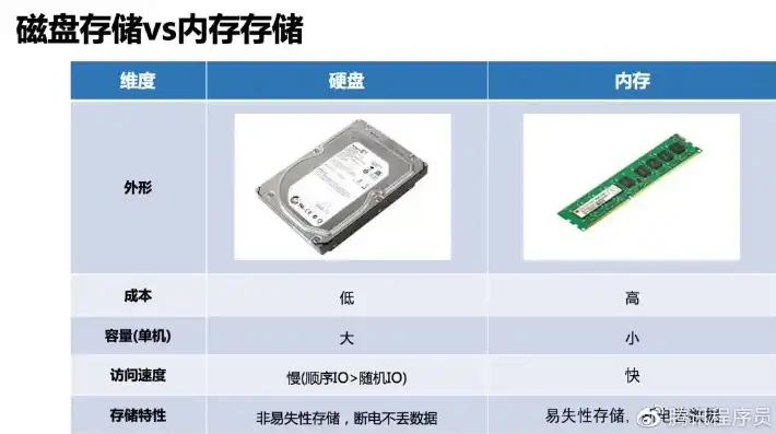 内部存储器和外部存储器的区别和联系，内部存储器与外部存储器，差异与融合