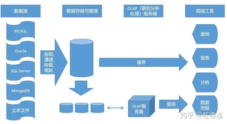 数据仓库的分析工具有什么，数据仓库与数据挖掘技术在企业管理中的关键应用解析