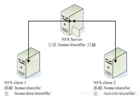 nfs 文件，NFS，揭秘分布式文件系统的奥秘与优势