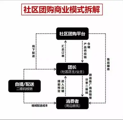 社区团购怎么运营赚钱，社区团购运营攻略，如何打造赚钱模式，实现盈利最大化