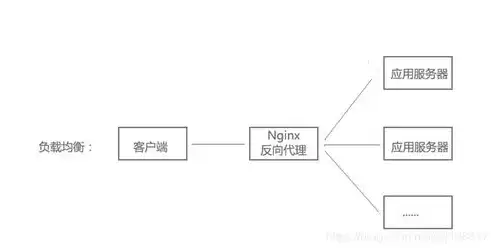 nginx负载均衡策略，深入剖析Nginx负载均衡策略，优化应用性能与稳定性之道