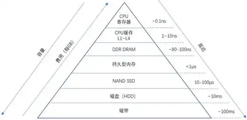 分布式存储架构有哪些，分布式存储架构，类型、原理与应用解析