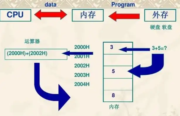 内部存储器和外部存储器的区别，内部存储器与外部存储器，存储技术的核心对比解析