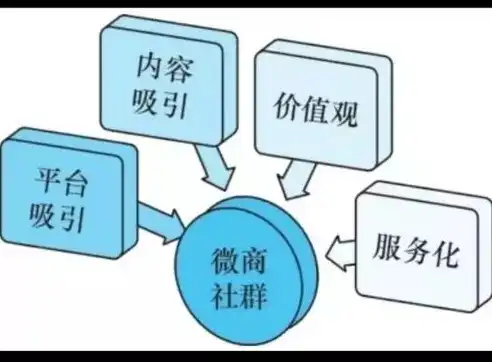 社区运营与社群运营的区别与联系是什么，社区运营与社群运营，差异解析与内在关联