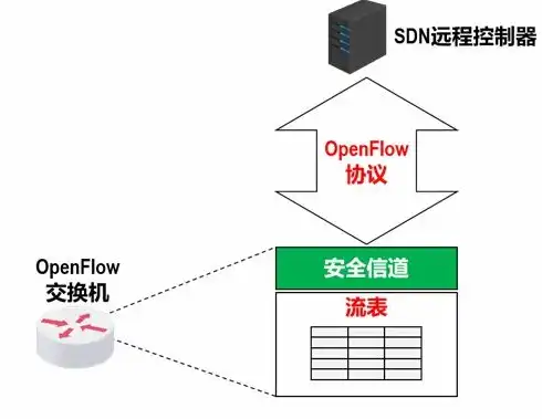 软件定义网络使用协议有openflow吗，软件定义网络使用协议解析，OpenFlow技术及其应用前景