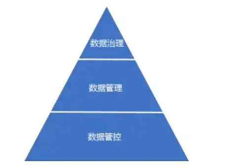 数据治理是干什么的，数据治理，揭开数据管理的神秘面纱