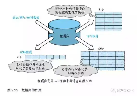 分布式数据存储技术，深度解析分布式数据存储技术，架构、挑战与未来发展趋势