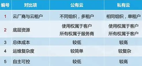 行业云属于公有云还是私有云，行业云与社区云，区别解析，揭秘行业云是否属于社区云