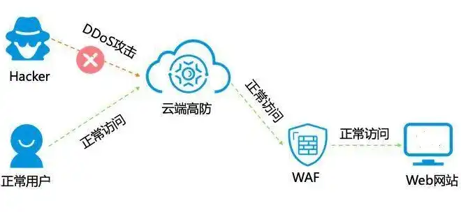 负载均衡waf，深入解析负载均衡WAF，双剑合璧，守护网络安全新篇章