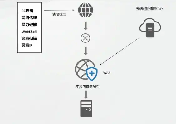 负载均衡waf，深入解析负载均衡WAF，双剑合璧，守护网络安全新篇章