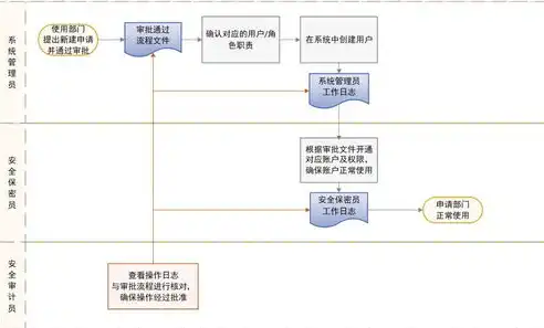 系统管理员,安全保密管理员,安全审计员职责区别，系统管理员、安全保密管理员、安全审计员职责解析与区别