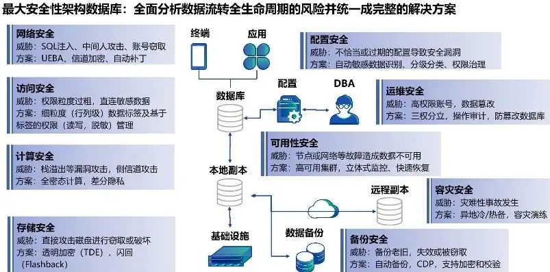 阐述数据安全和隐私保护的相关技术，数据生命周期各阶段的数据安全和隐私保护技术解析