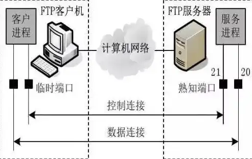 虚拟机ftp服务器怎么搭建教程，深入浅出，从零开始搭建虚拟机FTP服务器