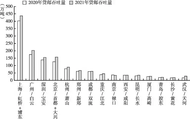 机场货邮吞吐量2020，2020年机场货邮吞吐量分析，疫情影响下的货运物流发展态势