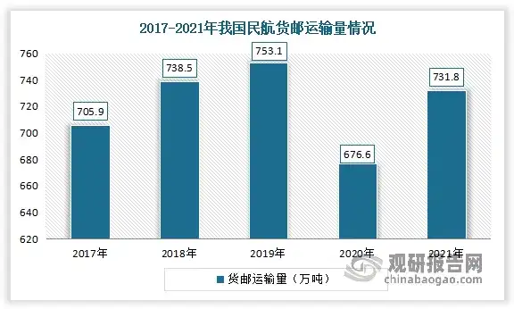 机场货邮吞吐量2020，2020年机场货邮吞吐量分析，疫情影响下的货运物流发展态势